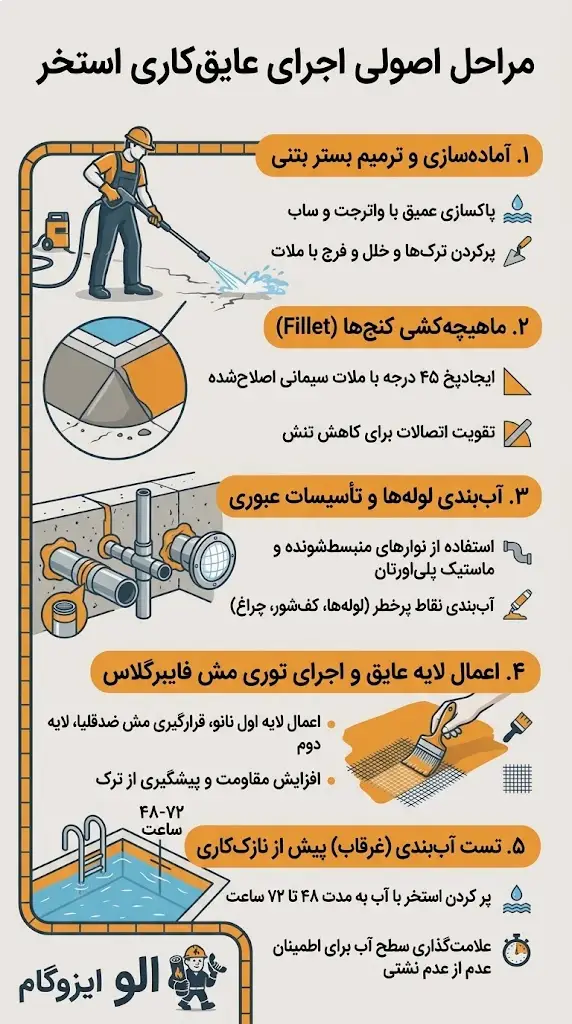 مراحل اصولی اجرای عایق‌کاری استخر