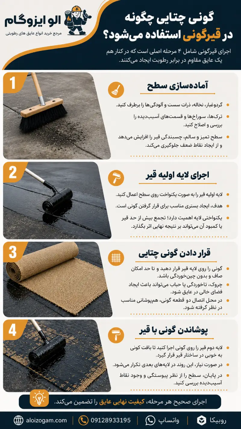 گونی چتایی چگونه در قیرگونی استفاده می‌شود؟